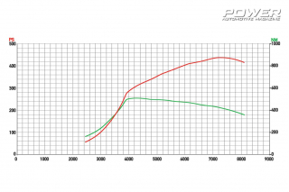 Budget Test: Mitsubishi Lancer EVO IX 437Ps